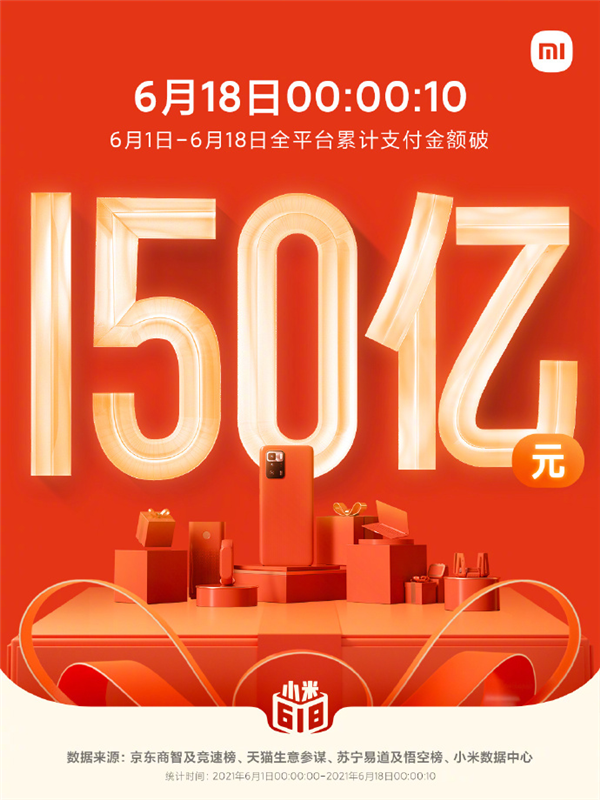 一骑绝尘！小米618战报出炉：全平台累计支付金额破150亿