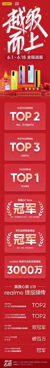 realme 618终极战报：手机销量突破100万台 稳坐安卓TOP2