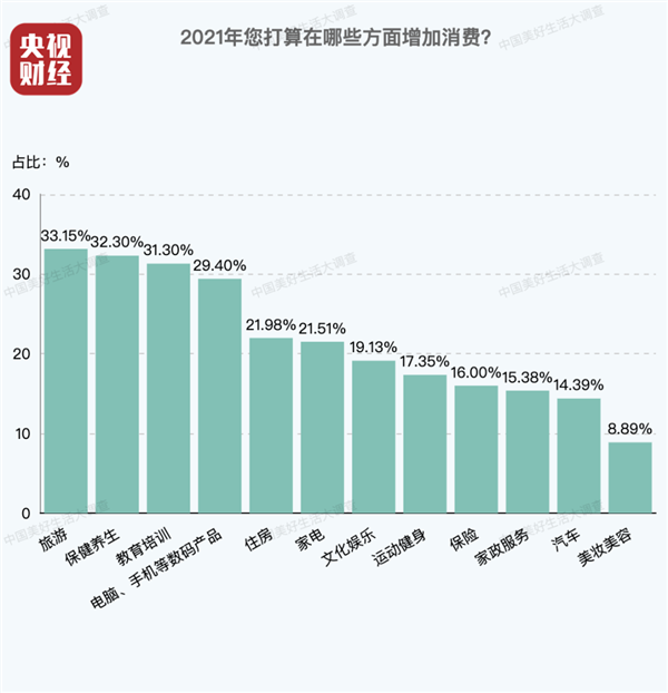 中国家庭账单出炉 今年国人消费意愿最强前三位：旅游、保健和教育