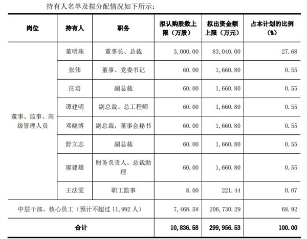 格力向员工“贱卖”公司股票：买到立刻赚一倍 人均25万