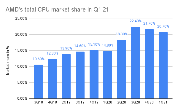 三年翻倍 AMD x86份额已超20%：重返巅峰要看5nm Zen4