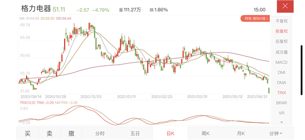 员工5折买格力股票 人均赚25万？股价大跌创1年来新低