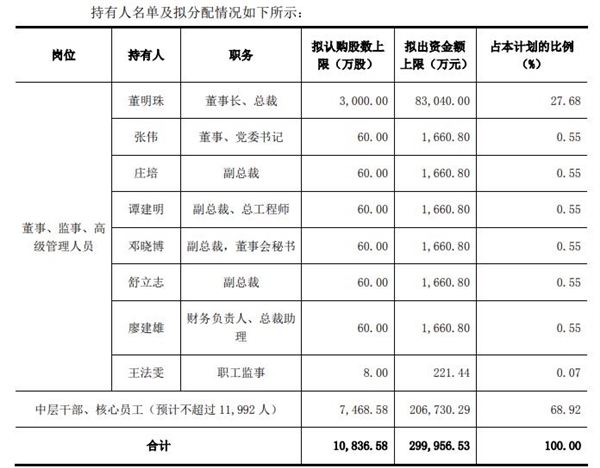 员工5折买格力股票 人均赚25万？股价大跌创1年来新低