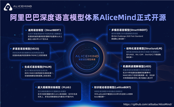 横扫六大权威榜单后 阿里达摩院开源深度语言模型体系AliceMind