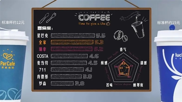 为啥星巴克咖啡被吐槽是“刷锅水”？51天喝了181杯后找到答案