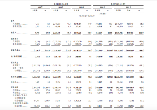 小鹏汽车赴港上市通过：何小鹏最大股东持股21%