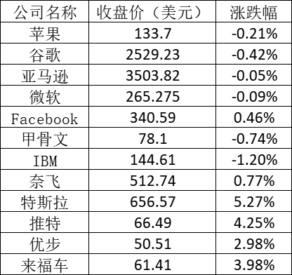 美股周三：纳指新高，特斯拉涨逾5%，阿里涨近2%-冯金伟博客园