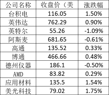 美股周三：纳指新高，特斯拉涨逾5%，阿里涨近2%-冯金伟博客园