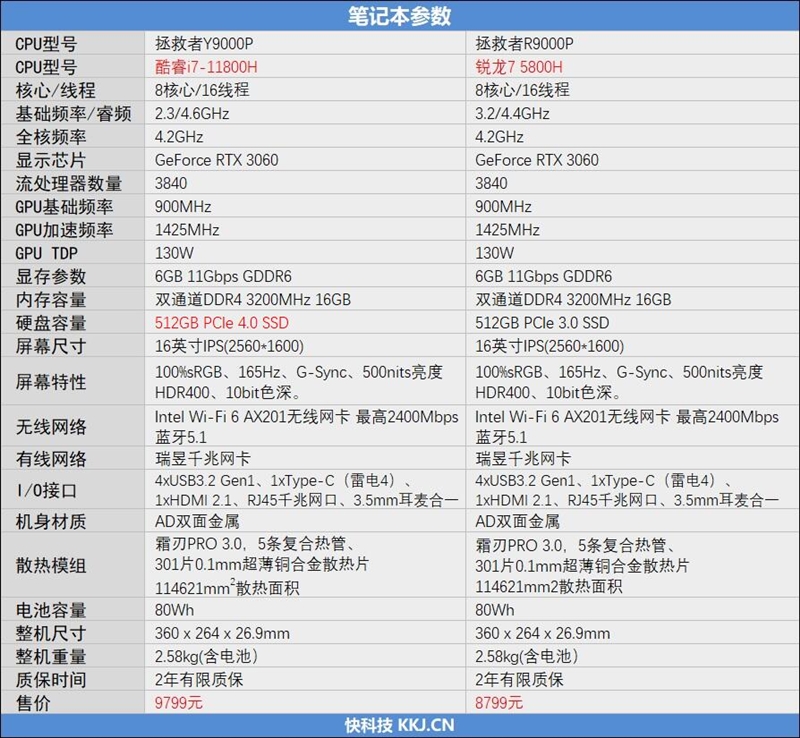 酷睿i7-11800H VS.锐龙7 5800H大战18款单机游戏：没想到竟是一边倒！