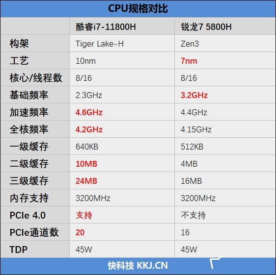 酷睿i7-11800H VS.锐龙7 5800H大战18款单机游戏：没想到竟是一边倒！