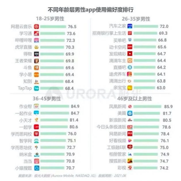 不同年龄层男性都用什么APP？36-45岁大亮