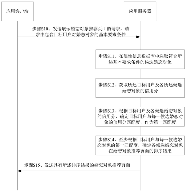 信用分还能找对象？腾讯获推荐婚恋对象专利授权