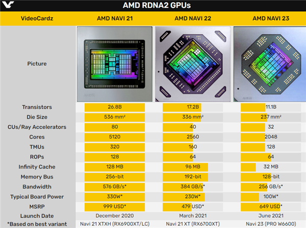 不阉割！AMD官方确认：Navi 23核心保留64个ROP单元