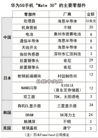 失去华为订单 索尼被迫重新制定半导体战略-冯金伟博客园