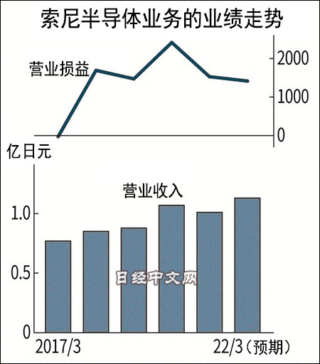 失去华为订单 索尼被迫重新制定半导体战略-冯金伟博客园