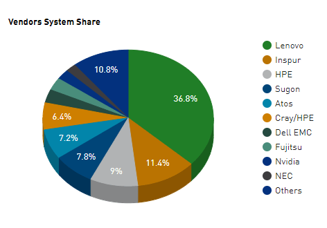 联想蝉联全球高性能计算TOP500份额第一