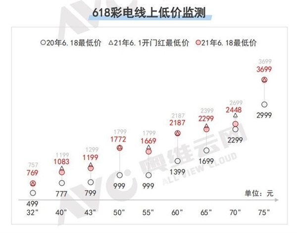 后悔没早下手！电视价格涨不停：短时间内降价无望