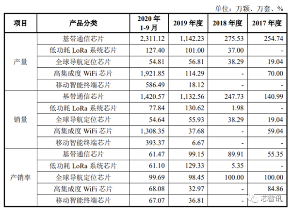 翱捷科技科创板IPO过审：自研5G芯片已成功流片 最快年底量产