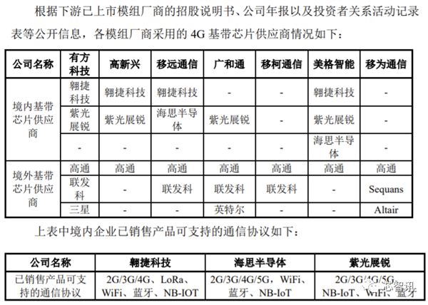 翱捷科技科创板IPO过审：自研5G芯片已成功流片 最快年底量产