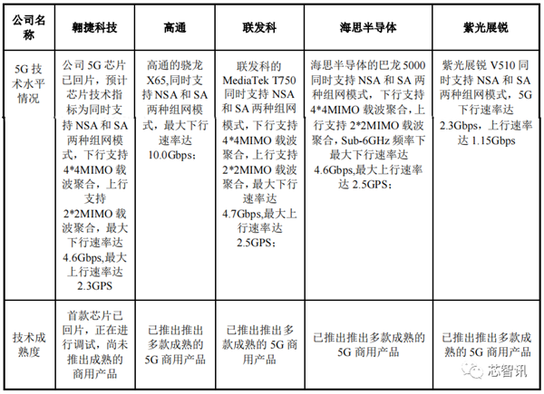 翱捷科技科创板IPO过审：自研5G芯片已成功流片 最快年底量产