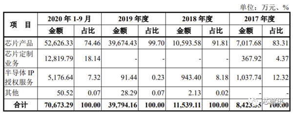 翱捷科技科创板IPO过审：自研5G芯片已成功流片 最快年底量产