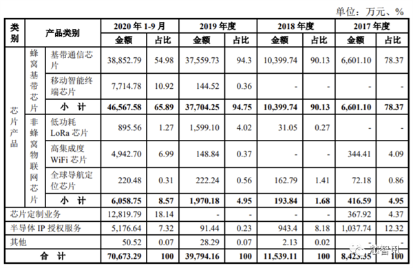 翱捷科技科创板IPO过审：自研5G芯片已成功流片 最快年底量产