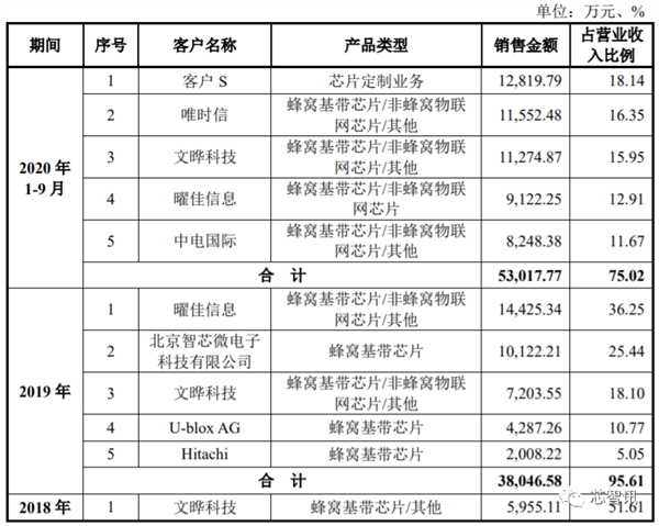 翱捷科技科创板IPO过审：自研5G芯片已成功流片 最快年底量产