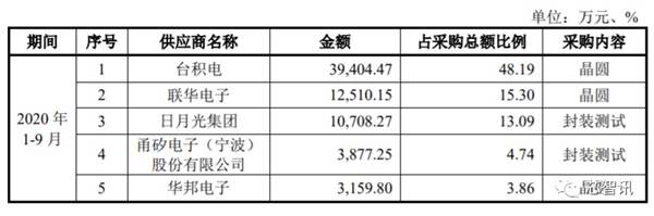 翱捷科技科创板IPO过审：自研5G芯片已成功流片 最快年底量产