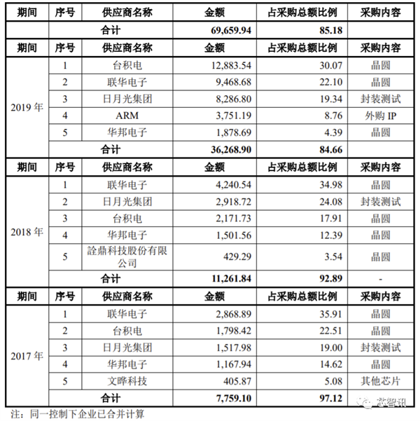 翱捷科技科创板IPO过审：自研5G芯片已成功流片 最快年底量产