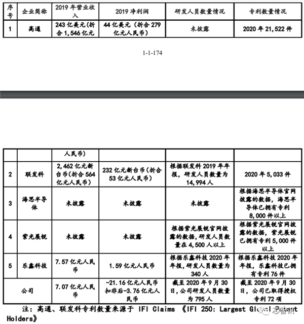 翱捷科技科创板IPO过审：自研5G芯片已成功流片 最快年底量产