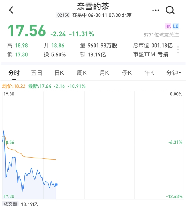 新式茶饮第一股 奈雪的茶上市首日破发 跌幅超11%