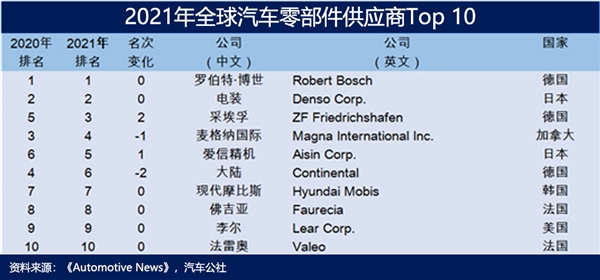 2021年全球汽车零部件供应商百强公布：博世一骑绝尘