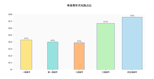 钱都去哪了？一线城市单身青年每月可支配收入上万 超4成月光