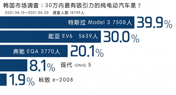 韩国最受欢迎的纯电动汽车排名：特斯拉不负众望 奔驰第三