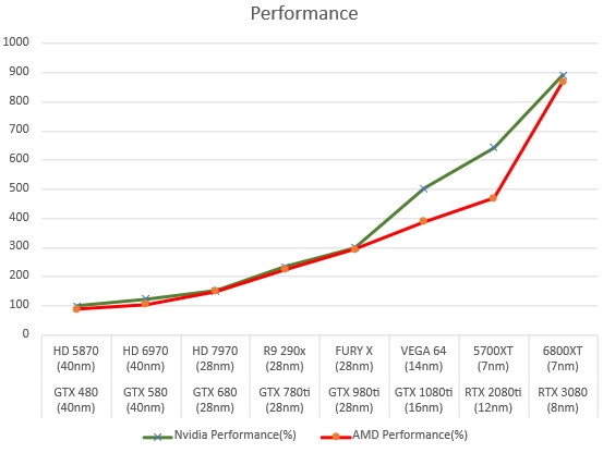 AMD、NVIDIA显卡十年演化史：我们有了惊人发现！