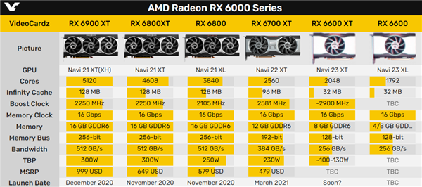 AMD RX 6600 XT渲染图曝光：小巧可人单风扇