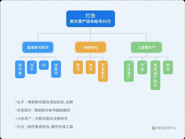 微信处罚超60万诈骗账号：刷单、返利、荐股最多