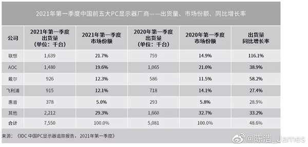 IDC报告：联想PC显示器一季度国内出货量翻番 反超AOC独占鳌头