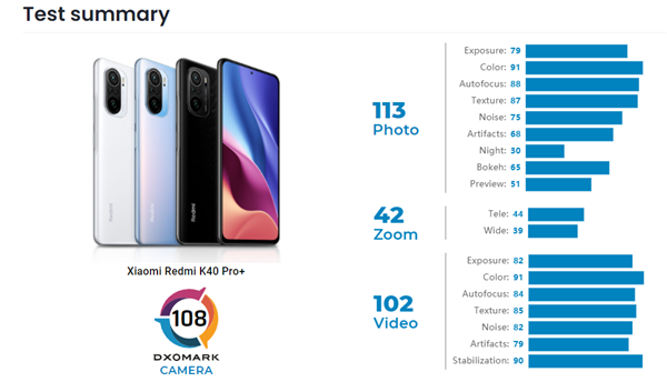 DXO发布Redmi K40 Pro+拍照评分：108分、比iPhone XS Max略高