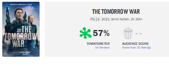 “星爵”科幻新片《明日之战》口碑太惨 IGN仅3分、M站未及格