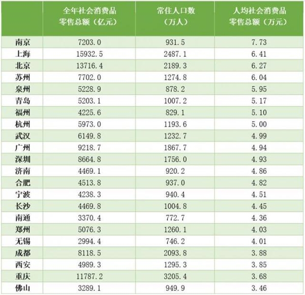 万亿GDP城市人均消费南京排第一：7.73万元超越京沪