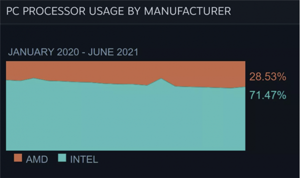 Steam 6月硬件调查：AMD份额首度下降 Intel降价所致