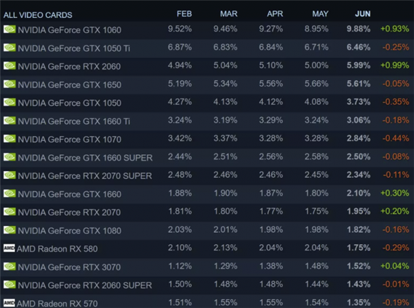 Steam 6月硬件调查：AMD份额首度下降 Intel降价所致