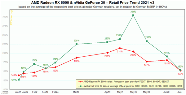 矿难无情 矿卡暴跌：AMD/NVIDIA显卡8月份要跌回原价