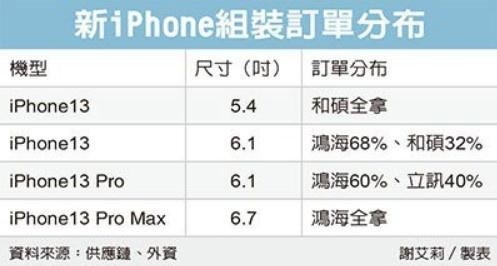 曝苹果iPhone 13系列进入备货倒计时阶段：富士康成为最大赢家