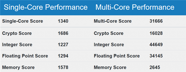 Intel下代至强又爆20核心40核心：单核跑分比移动设备还差