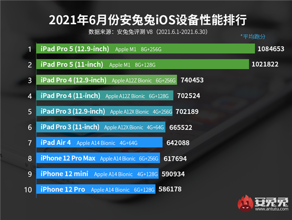 6月iOS设备性能榜出炉：M1版iPad Pro继续称王