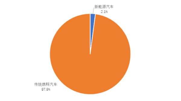 全国新能源汽车保有量超过600万辆：占汽车总量的2.1%