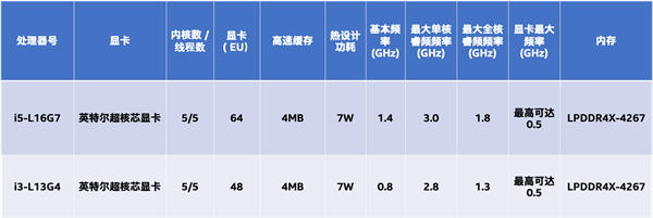 独创4+1架构 Intel首款大小核处理器Lakefield低调退市