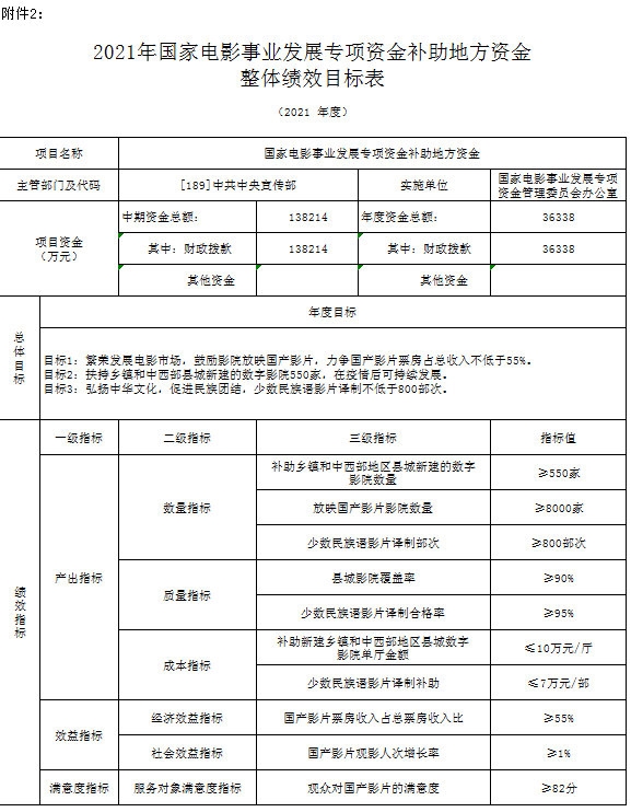 3.6亿专享资金鼓励国产影片 让观众满意度不低于82分